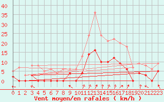 Courbe de la force du vent pour Epinal (88)