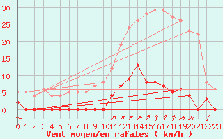 Courbe de la force du vent pour Chamonix-Mont-Blanc (74)