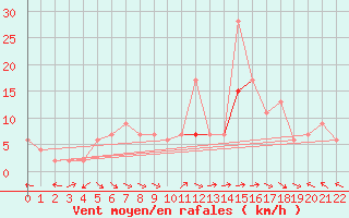 Courbe de la force du vent pour Orte