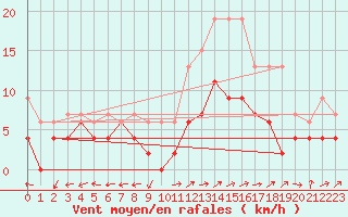 Courbe de la force du vent pour Brive-Laroche (19)