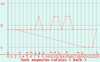 Courbe de la force du vent pour Meppen
