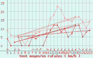 Courbe de la force du vent pour Argentan (61)