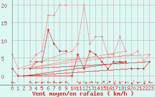 Courbe de la force du vent pour Mhling