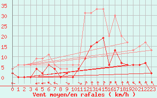 Courbe de la force du vent pour Guret Saint-Laurent (23)
