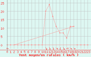 Courbe de la force du vent pour Mertouek