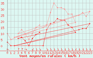 Courbe de la force du vent pour Ambrieu (01)