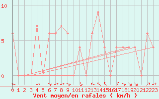 Courbe de la force du vent pour Treviso / Istrana