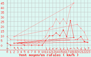 Courbe de la force du vent pour Brive-Laroche (19)