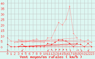 Courbe de la force du vent pour Chamonix-Mont-Blanc (74)