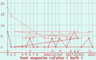 Courbe de la force du vent pour Panticosa, Petrosos