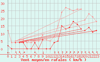 Courbe de la force du vent pour Valence (26)