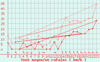 Courbe de la force du vent pour Marignane (13)