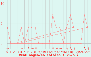 Courbe de la force du vent pour Bischofshofen