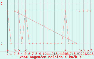 Courbe de la force du vent pour Sjenica