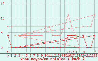 Courbe de la force du vent pour Tannas