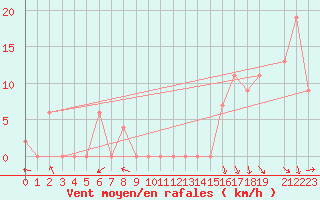 Courbe de la force du vent pour Gibilmanna