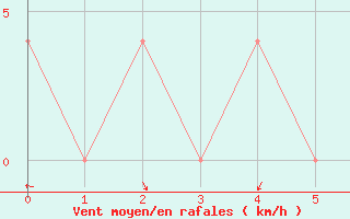 Courbe de la force du vent pour Koeflach