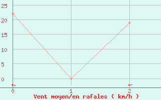 Courbe de la force du vent pour Abilene, Abilene Regional Airport