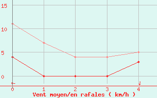 Courbe de la force du vent pour Juva Partaala