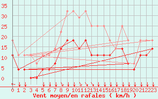Courbe de la force du vent pour Goettingen