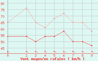 Courbe de la force du vent pour Grahuken