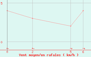 Courbe de la force du vent pour Niinisalo