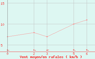 Courbe de la force du vent pour Niinisalo