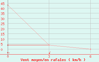 Courbe de la force du vent pour Mulaly