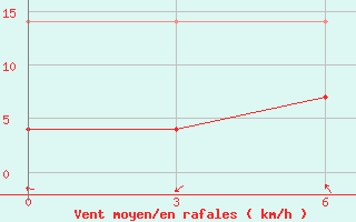 Courbe de la force du vent pour Da Xian