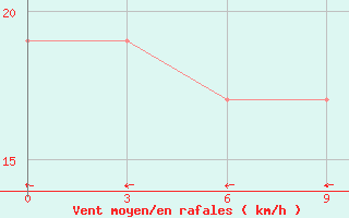 Courbe de la force du vent pour Bonriki