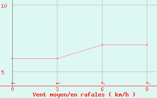 Courbe de la force du vent pour Agalega