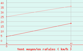 Courbe de la force du vent pour Yan An