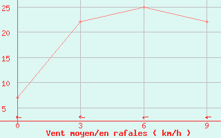 Courbe de la force du vent pour Krasnoarmejsk