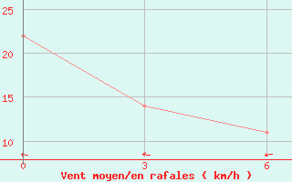 Courbe de la force du vent pour Mud