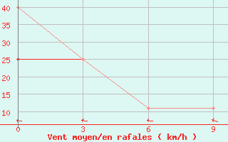 Courbe de la force du vent pour Gmo Im. E. K. Fedorova