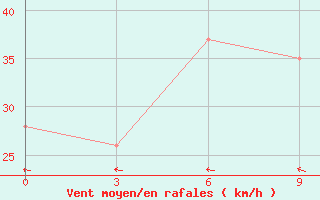 Courbe de la force du vent pour Kupang / El Tari