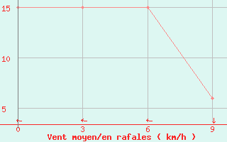 Courbe de la force du vent pour Windhoek