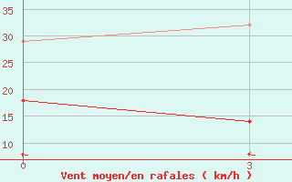 Courbe de la force du vent pour Dachen Dao