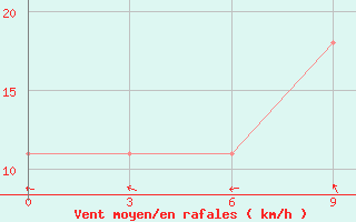 Courbe de la force du vent pour Ust