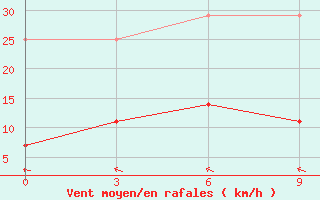 Courbe de la force du vent pour Suifenhe