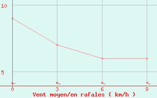 Courbe de la force du vent pour Manihiki Aws