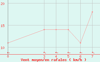 Courbe de la force du vent pour Zavizan