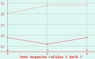 Courbe de la force du vent pour Fuyang