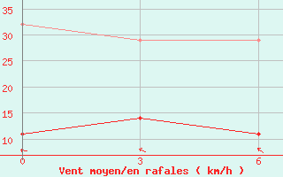 Courbe de la force du vent pour Boxian