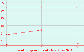 Courbe de la force du vent pour Wuzhou