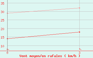 Courbe de la force du vent pour Lusi