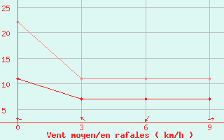 Courbe de la force du vent pour Hovd