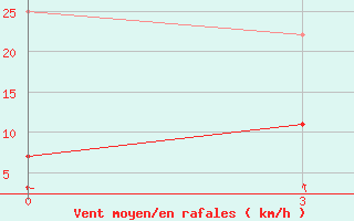 Courbe de la force du vent pour Hulin