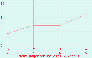Courbe de la force du vent pour Toko