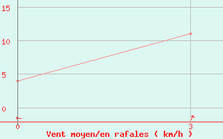 Courbe de la force du vent pour Nazarovo